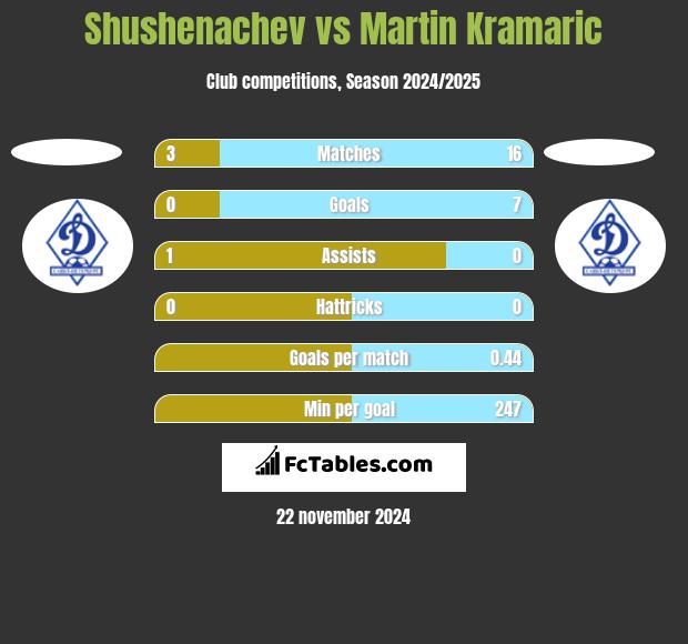 Shushenachev vs Martin Kramaric h2h player stats