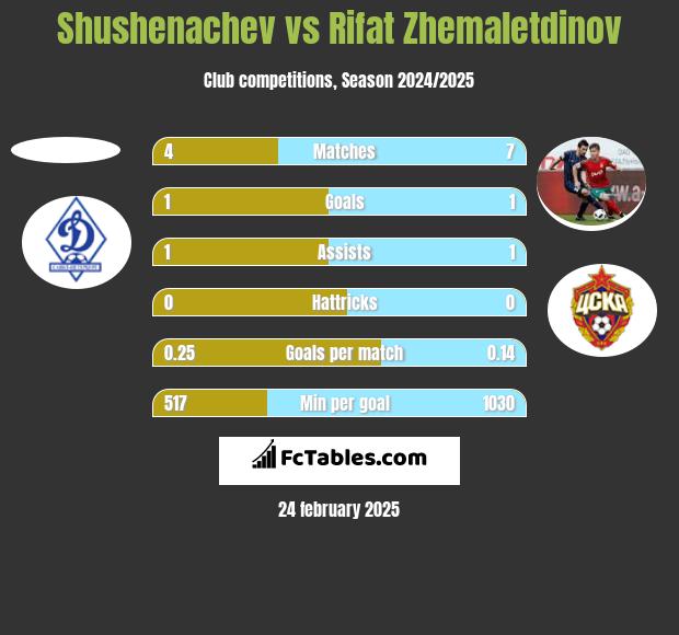 Shushenachev vs Rifat Zhemaletdinov h2h player stats