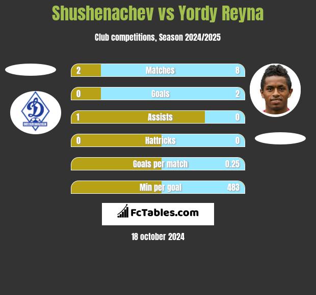 Shushenachev vs Yordy Reyna h2h player stats