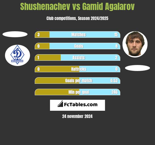 Shushenachev vs Gamid Agalarov h2h player stats