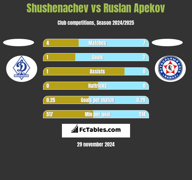 Shushenachev vs Ruslan Apekov h2h player stats