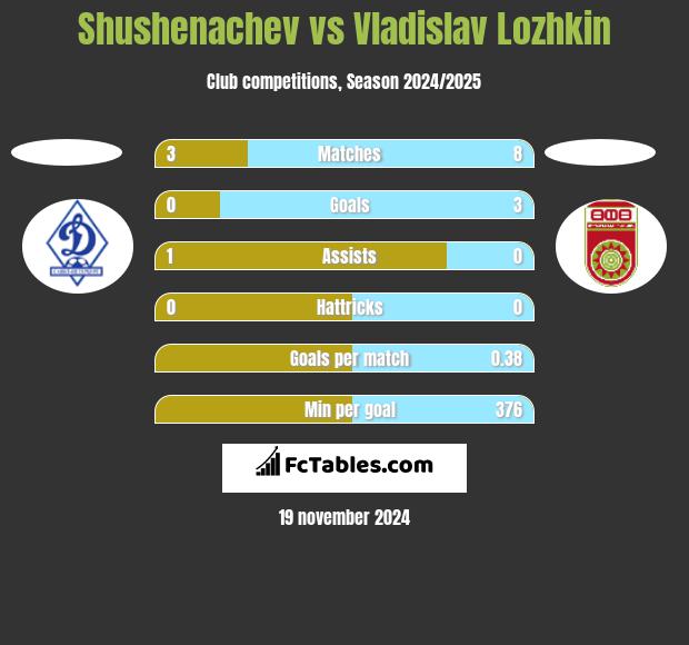 Shushenachev vs Vladislav Lozhkin h2h player stats