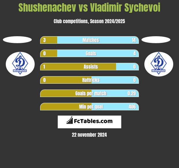 Shushenachev vs Vladimir Sychevoi h2h player stats