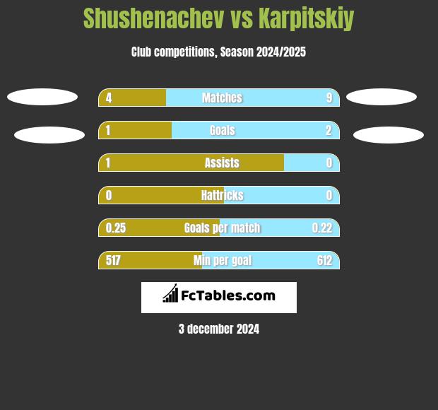 Shushenachev vs Karpitskiy h2h player stats