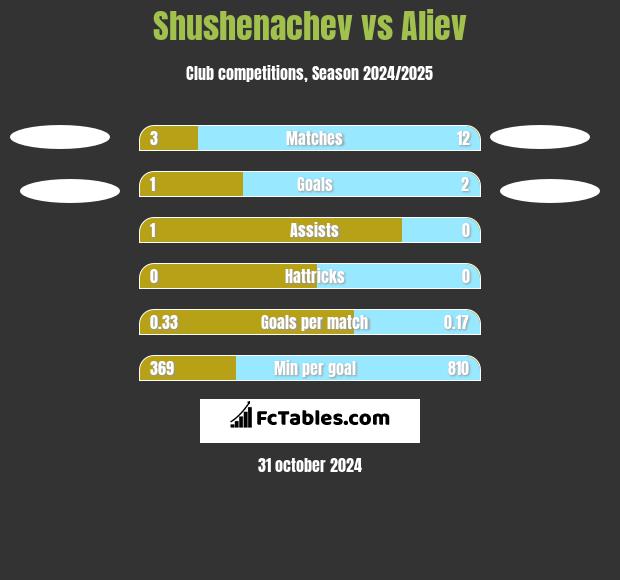 Shushenachev vs Aliev h2h player stats