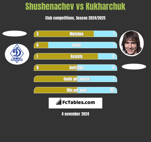 Shushenachev vs Kukharchuk h2h player stats