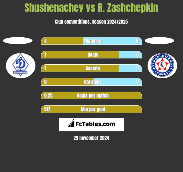 Shushenachev vs R. Zashchepkin h2h player stats