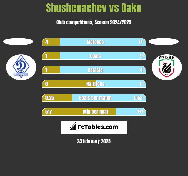 Shushenachev vs Daku h2h player stats