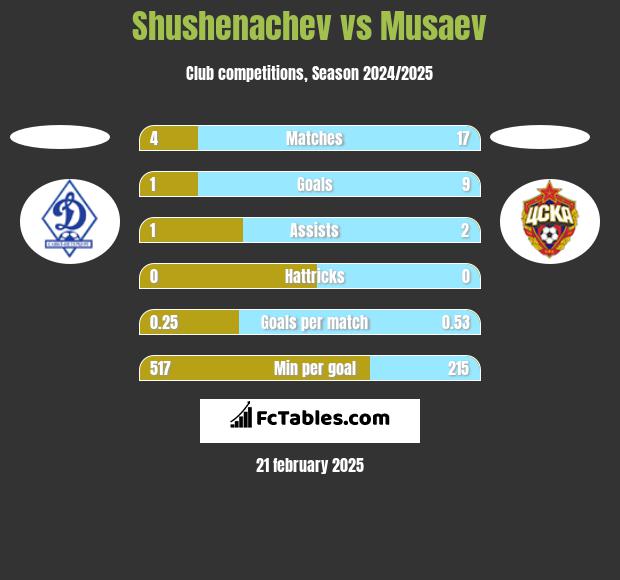 Shushenachev vs Musaev h2h player stats