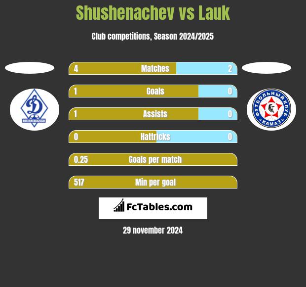 Shushenachev vs Lauk h2h player stats