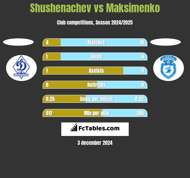 Shushenachev vs Maksimenko h2h player stats