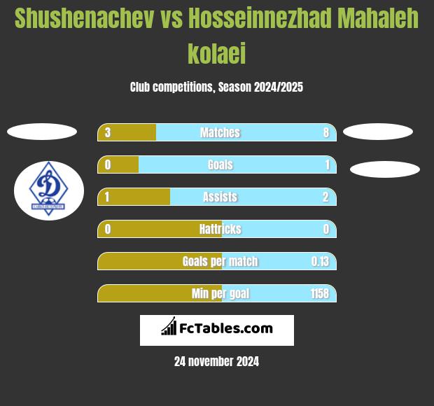 Shushenachev vs Hosseinnezhad Mahaleh kolaei h2h player stats