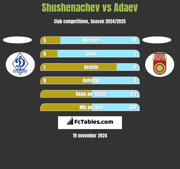 Shushenachev vs Adaev h2h player stats