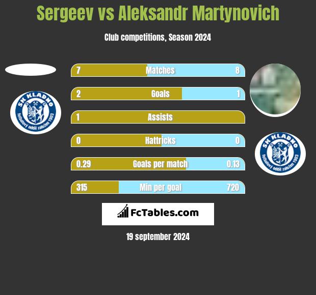 Sergeev vs Aleksandr Martynovich h2h player stats