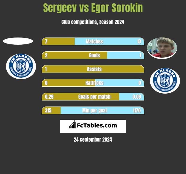 Sergeev vs Egor Sorokin h2h player stats