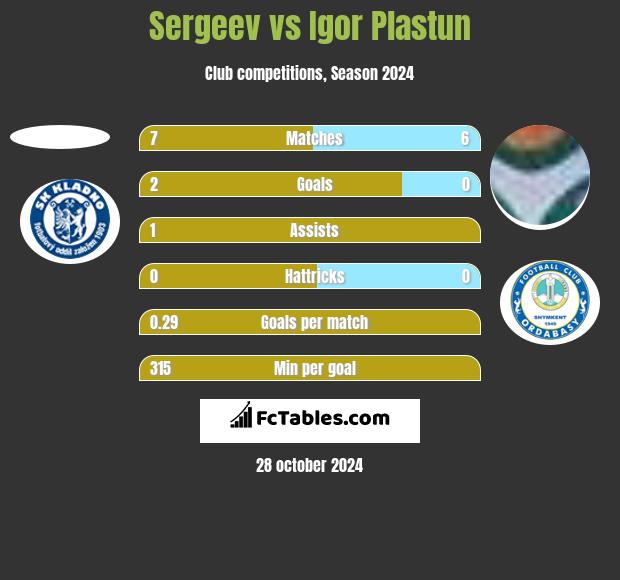 Sergeev vs Igor Plastun h2h player stats