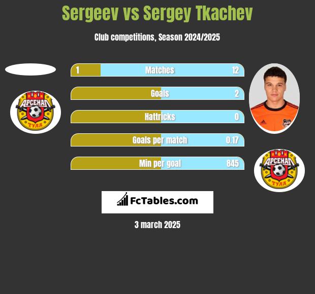 Sergeev vs Sergey Tkachev h2h player stats