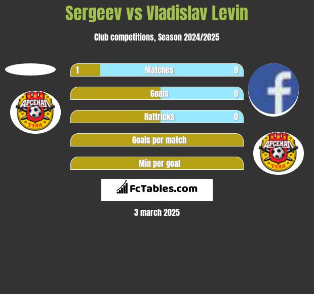 Sergeev vs Vladislav Levin h2h player stats