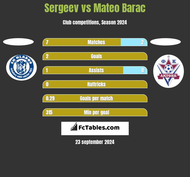 Sergeev vs Mateo Barac h2h player stats