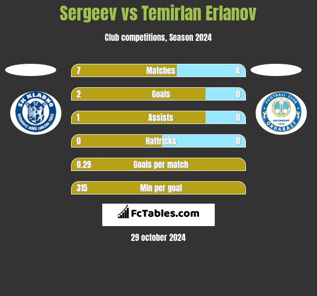 Sergeev vs Temirlan Erlanov h2h player stats