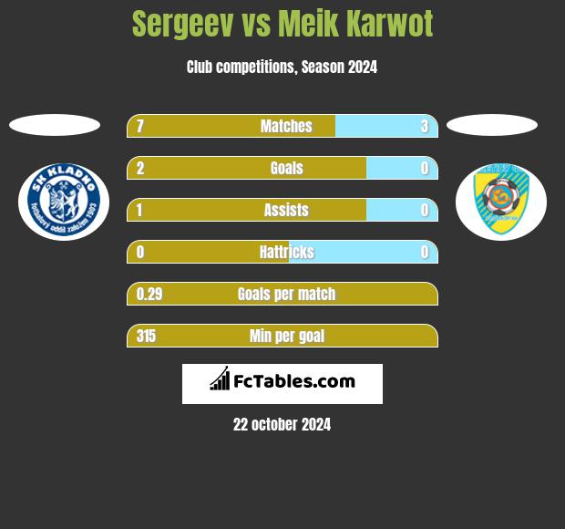 Sergeev vs Meik Karwot h2h player stats