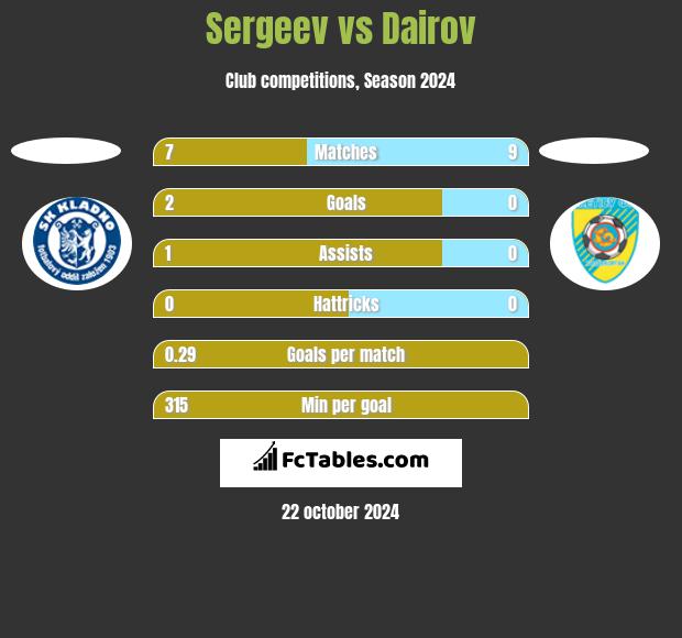 Sergeev vs Dairov h2h player stats