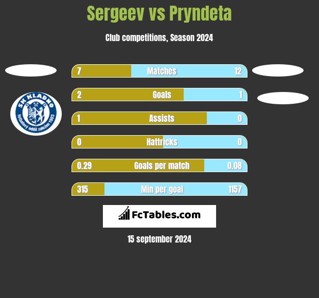 Sergeev vs Pryndeta h2h player stats