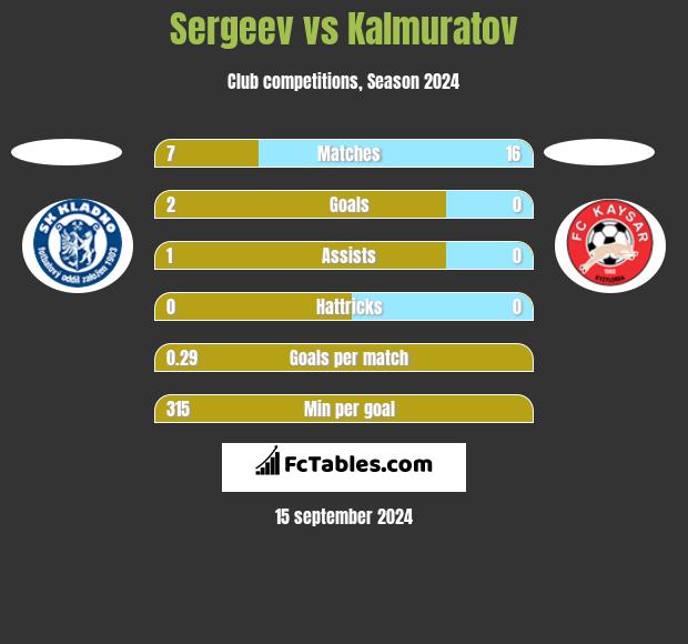 Sergeev vs Kalmuratov h2h player stats