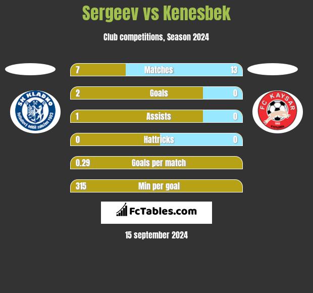 Sergeev vs Kenesbek h2h player stats