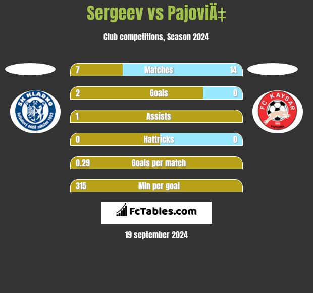 Sergeev vs PajoviÄ‡ h2h player stats