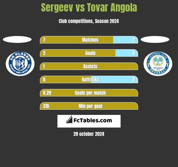 Sergeev vs Tovar Angola h2h player stats