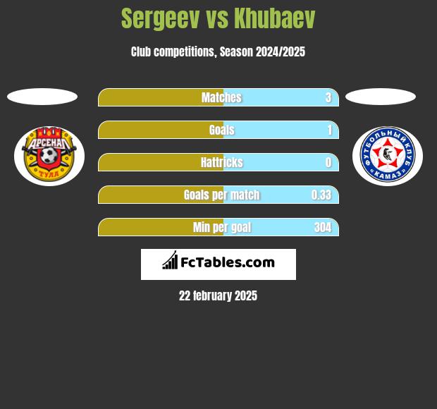 Sergeev vs Khubaev h2h player stats