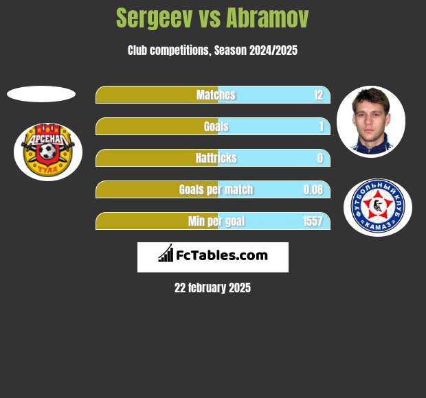 Sergeev vs Abramov h2h player stats