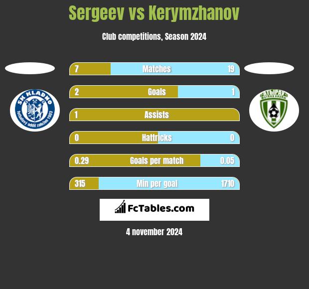 Sergeev vs Kerymzhanov h2h player stats