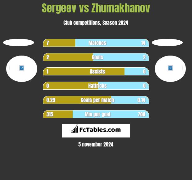 Sergeev vs Zhumakhanov h2h player stats