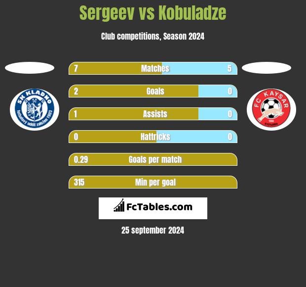 Sergeev vs Kobuladze h2h player stats