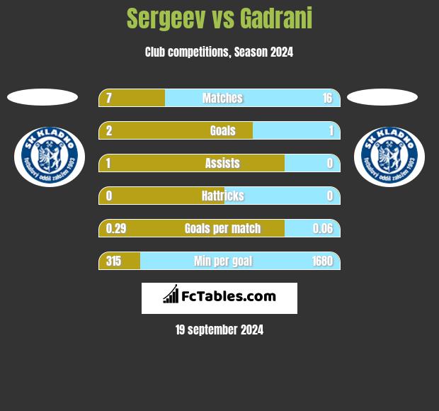 Sergeev vs Gadrani h2h player stats