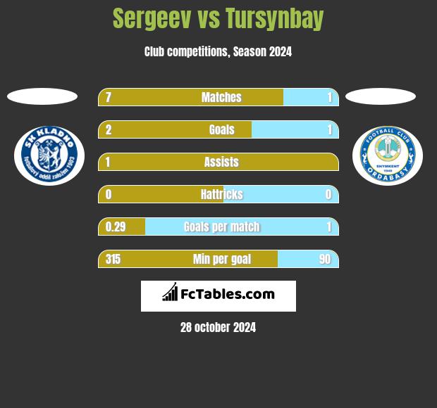 Sergeev vs Tursynbay h2h player stats