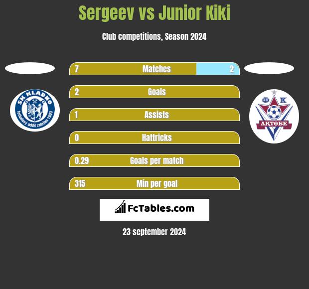 Sergeev vs Junior Kiki h2h player stats