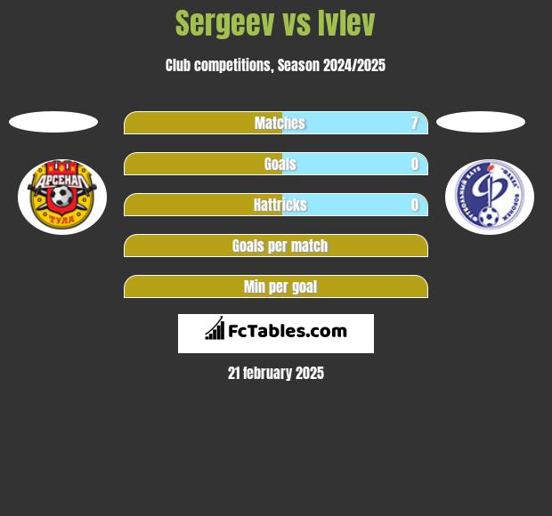 Sergeev vs Ivlev h2h player stats