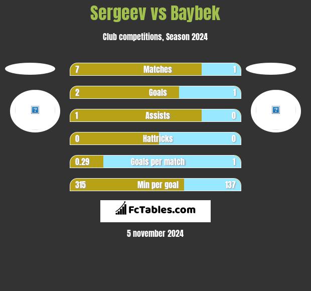 Sergeev vs Baybek h2h player stats