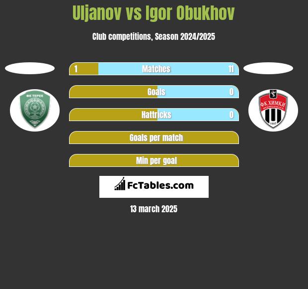 Uljanov vs Igor Obukhov h2h player stats