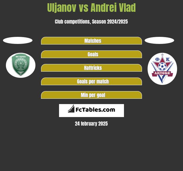 Uljanov vs Andrei Vlad h2h player stats