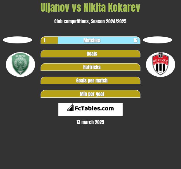 Uljanov vs Nikita Kokarev h2h player stats