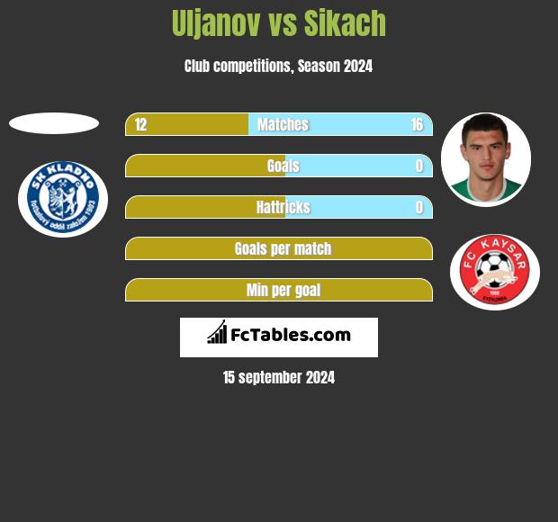 Uljanov vs Sikach h2h player stats