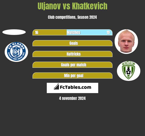 Uljanov vs Khatkevich h2h player stats