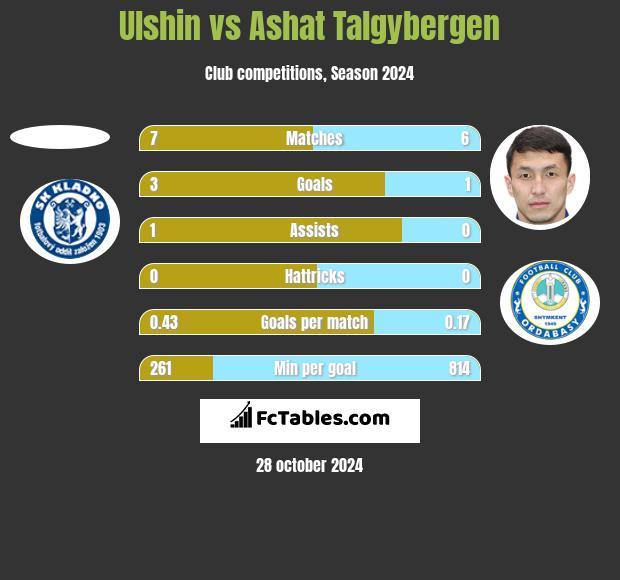 Ulshin vs Ashat Talgybergen h2h player stats