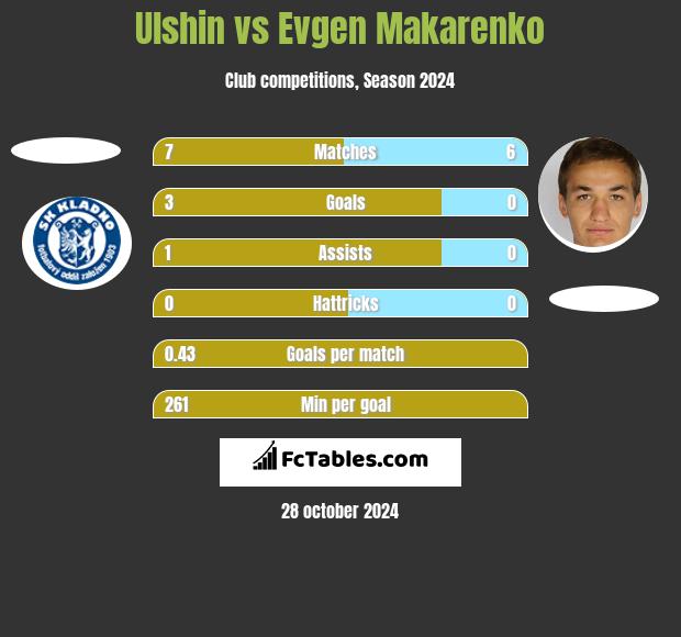 Ulshin vs Evgen Makarenko h2h player stats