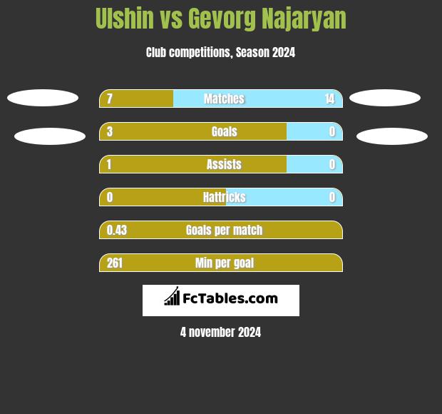 Ulshin vs Gevorg Najaryan h2h player stats