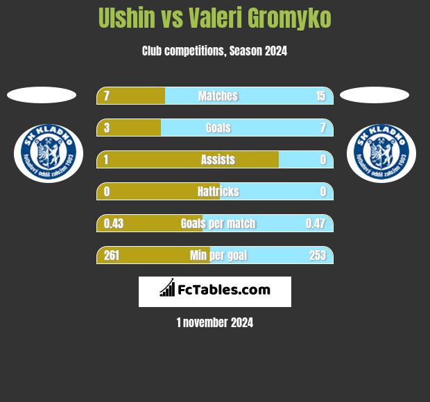 Ulshin vs Valeri Gromyko h2h player stats